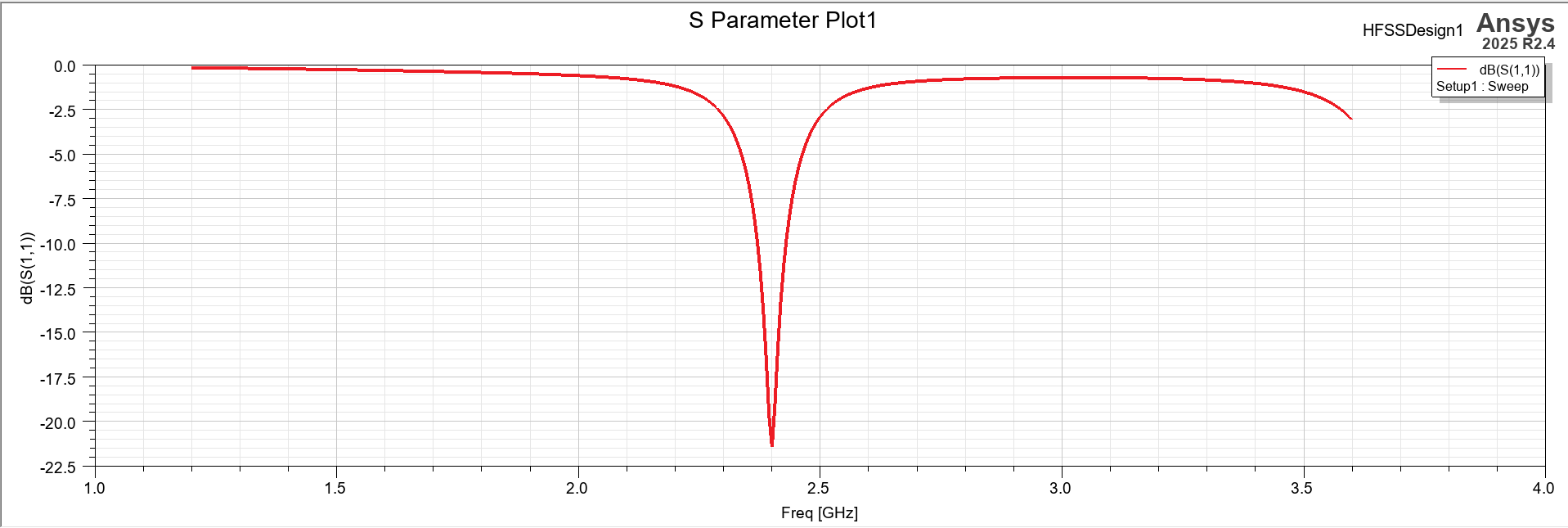 Simulated S11 against frequency in HFSS, showing a single resonance reaching -21.4 dB at 2.4 GHz