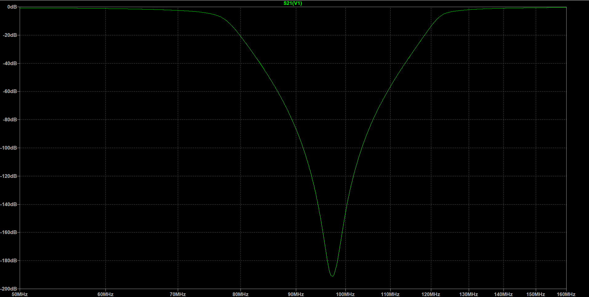 LTspice S21 of the seven-element elliptic band-stop from 50 to 160 MHz: a deep notch bottoming out near 97 MHz, and the response back at the top of the scale by 137 MHz