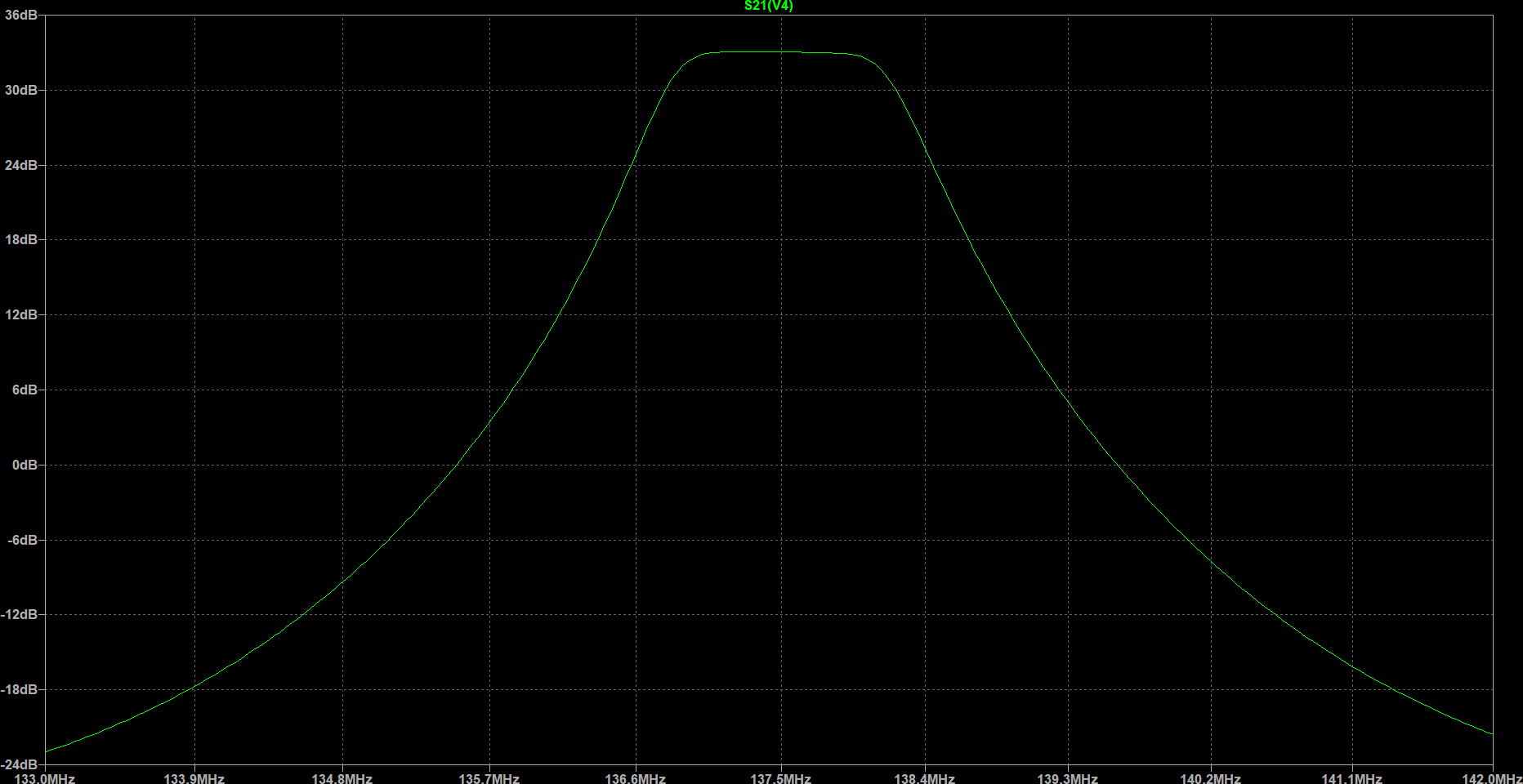 LTspice S21 across the 137 MHz passband: a flat top at 33 dB roughly 1.2 MHz wide, falling away steeply on both sides