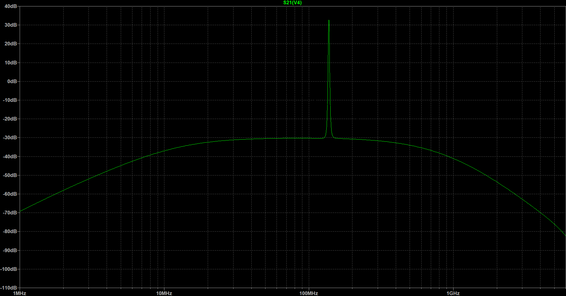 LTspice S21 of the whole chain from 1 MHz to 6 GHz: a narrow peak at 137 MHz standing about 63 dB above the out-of-band floor the SAW filter sets