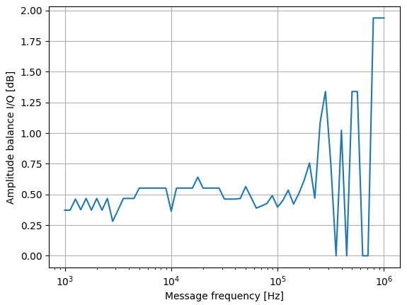 Measured amplitude balance between I and Q in dB against baseband frequency, between 0.4 and 0.65 dB in band