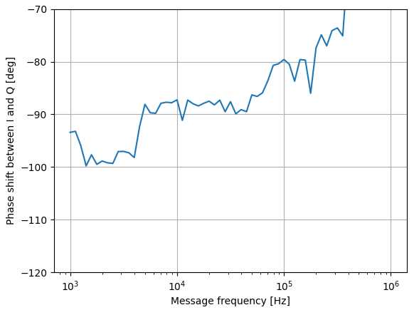 Measured phase shift between I and Q against baseband frequency, close to minus 90 degrees across the passband