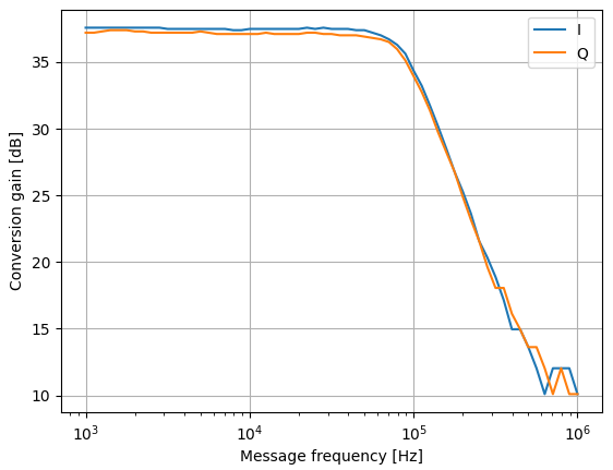 Measured conversion gain of the I and Q channels against baseband frequency, both flat near 37.5 dB and rolling off together above 96 kHz