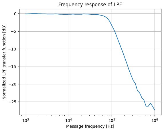 Normalised low-pass transfer function, flat to 50 kHz with a second-order roll-off past the corner